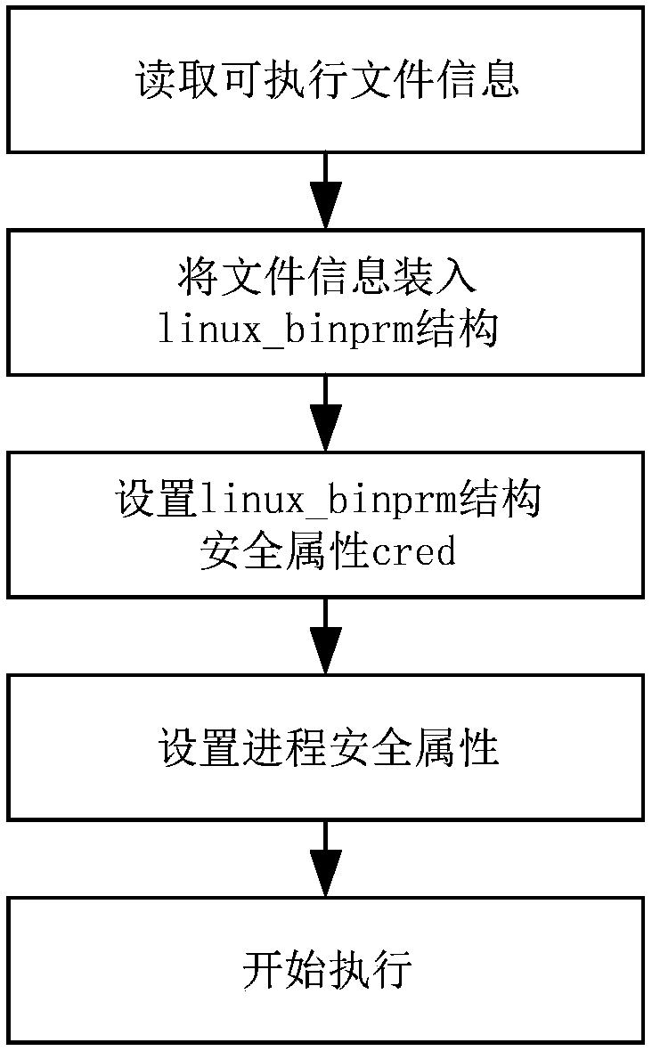 SELinux security identifier anti-tamper detection method and system