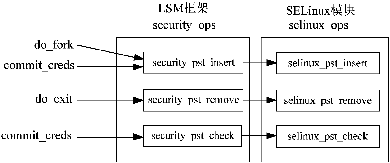 SELinux security identifier anti-tamper detection method and system