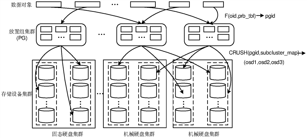 A decentralized distributed heterogeneous storage system data distribution method