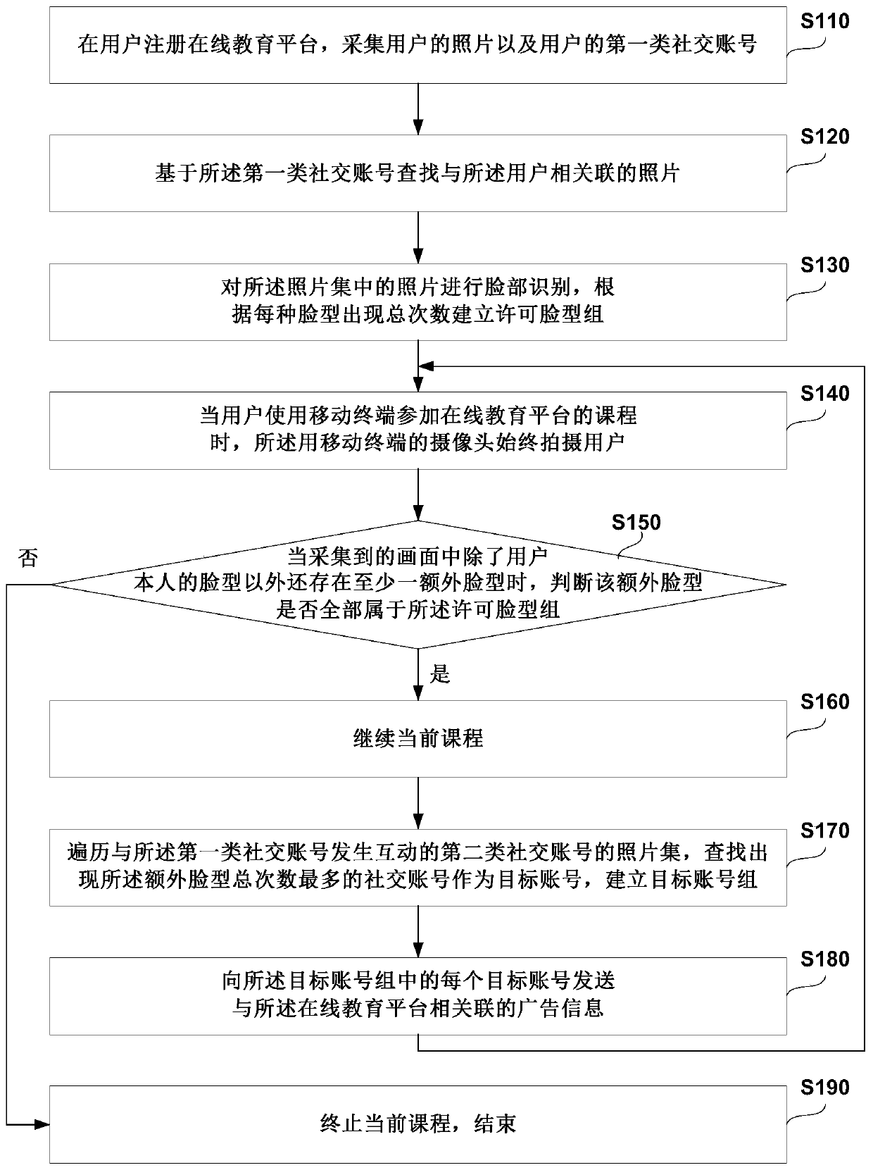 Online education method, system and device based on face recognition and storage medium