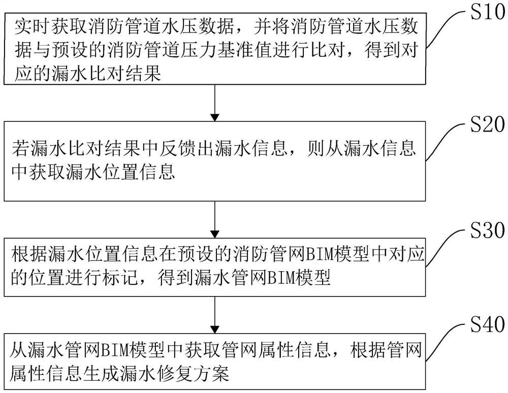 Fire engineering pipeline water leakage detection method and device, equipment and storage medium