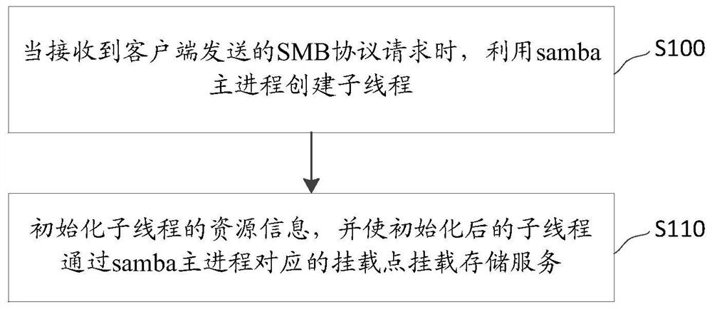 A processing method, device and server for SMB protocol request