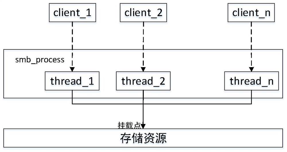 A processing method, device and server for SMB protocol request