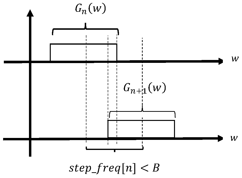 Nonlinear frequency stepping method and system for stepping frequency radar