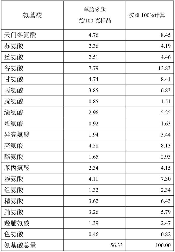 Preparation method and application of polypeptide-containing sheep placenta zymolyte