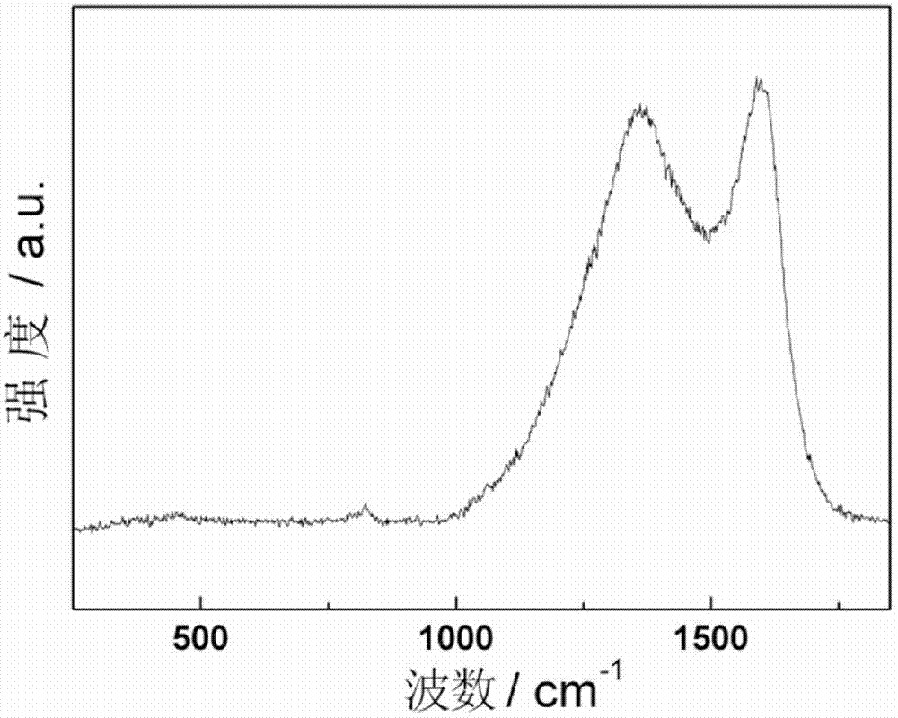 Carbon-coated Li3VO4 lithium ion battery anode material and preparation method thereof