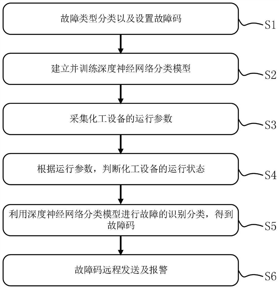 Chemical equipment state monitoring and fault diagnosis method and system