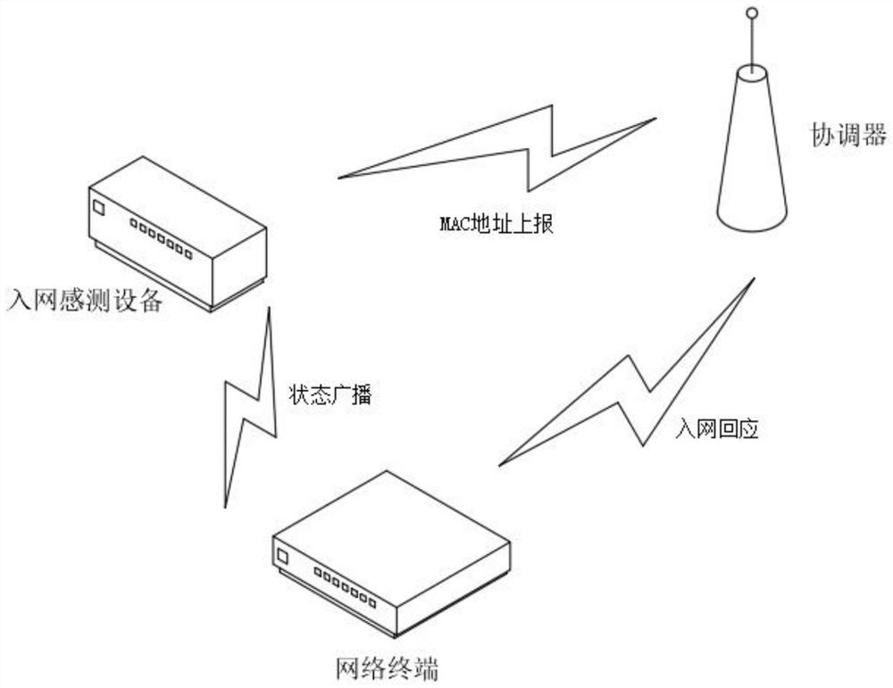 distributed-directional-network-access-method-and-equipment-for