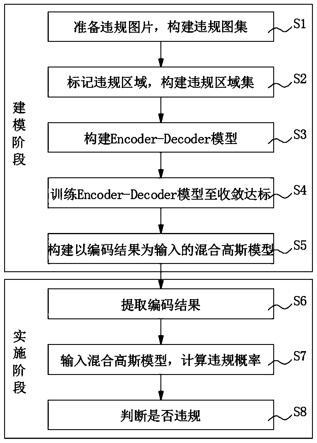 Catering kitchen violation judgment method based on Encoder-Decoder model and Gaussian mixture model