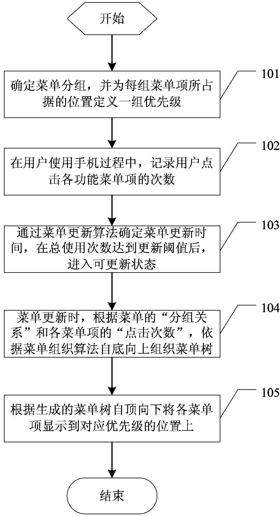 Method for achieving personalized and automated organization of menus and mobile terminal