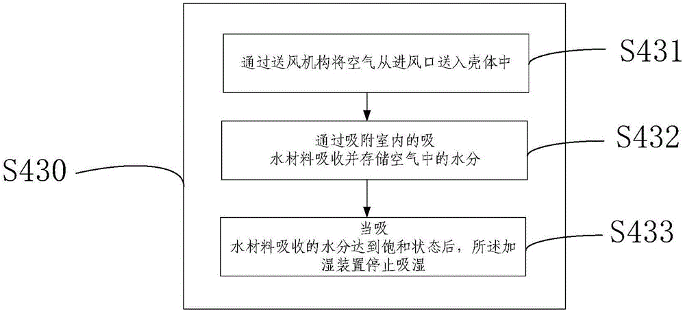 Humidification type air conditioner and humidifying method thereof