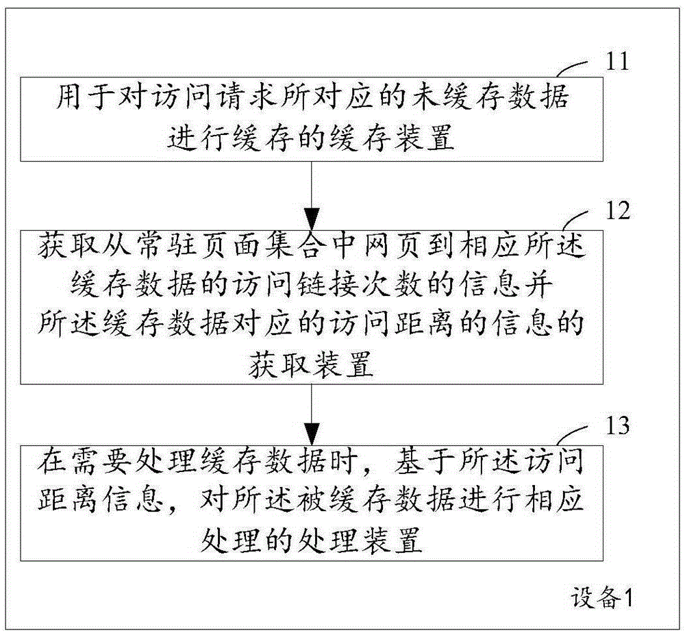 Method and equipment for processing cache data