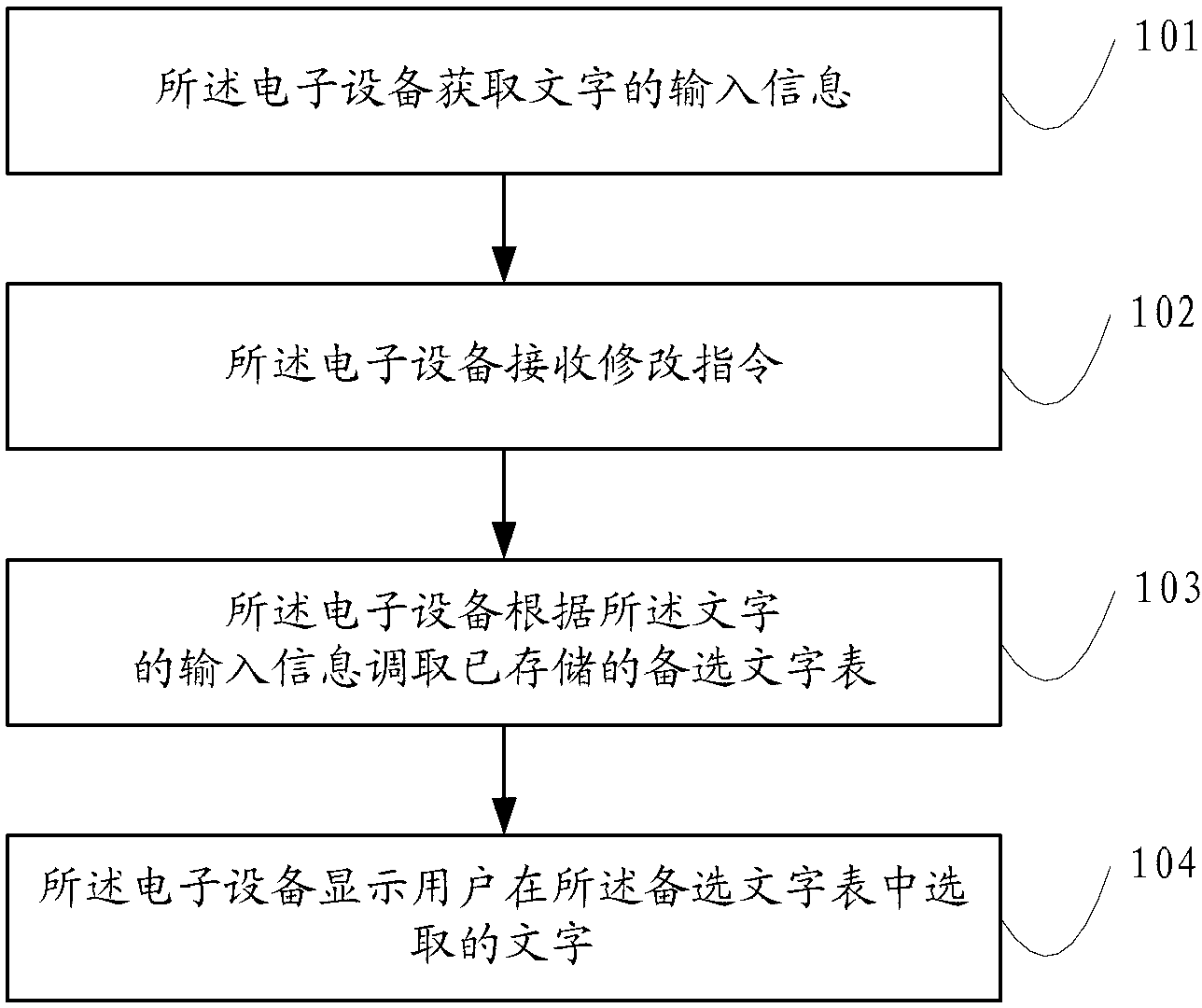 Character inputting method and electronic equipment