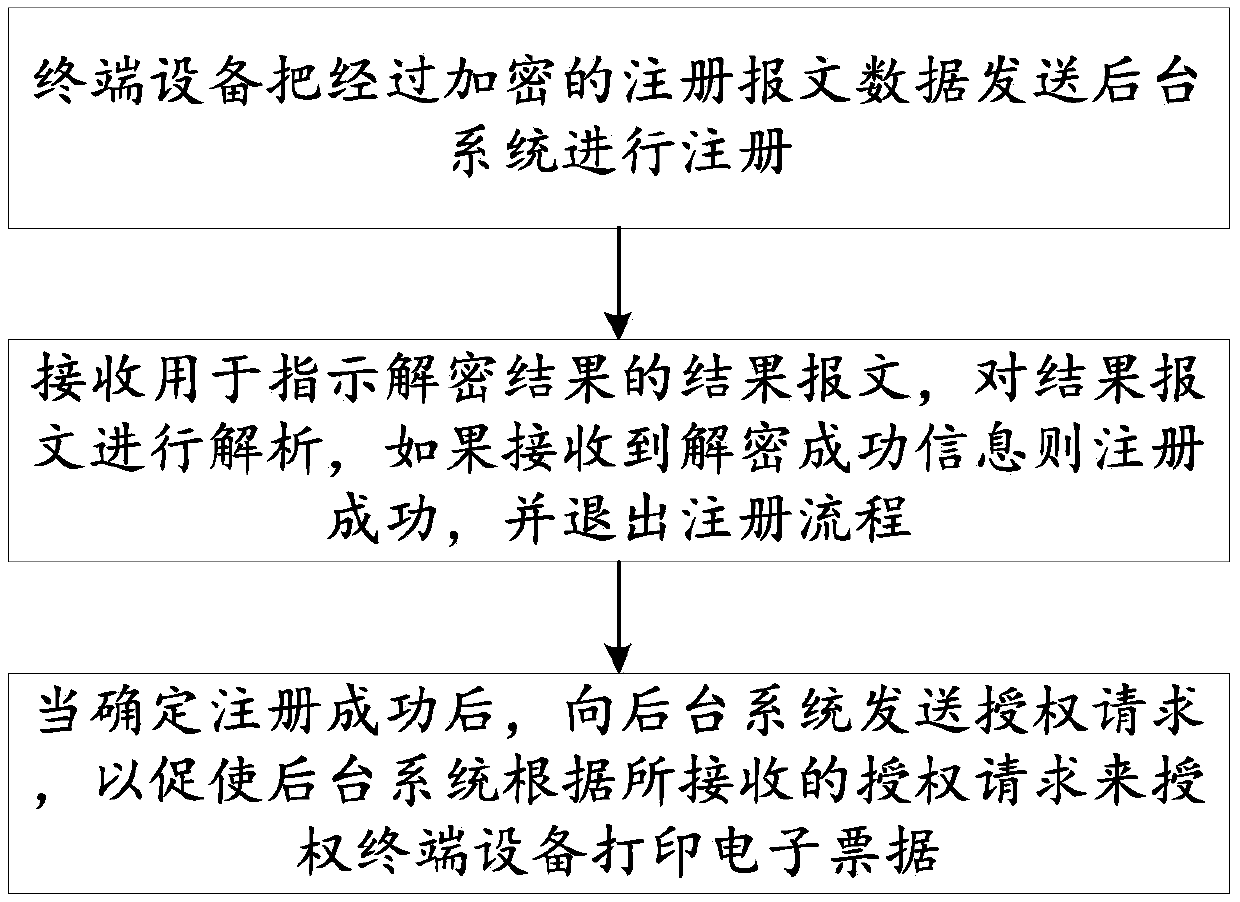 Method and system for authorizing terminal equipment to print electronic bill