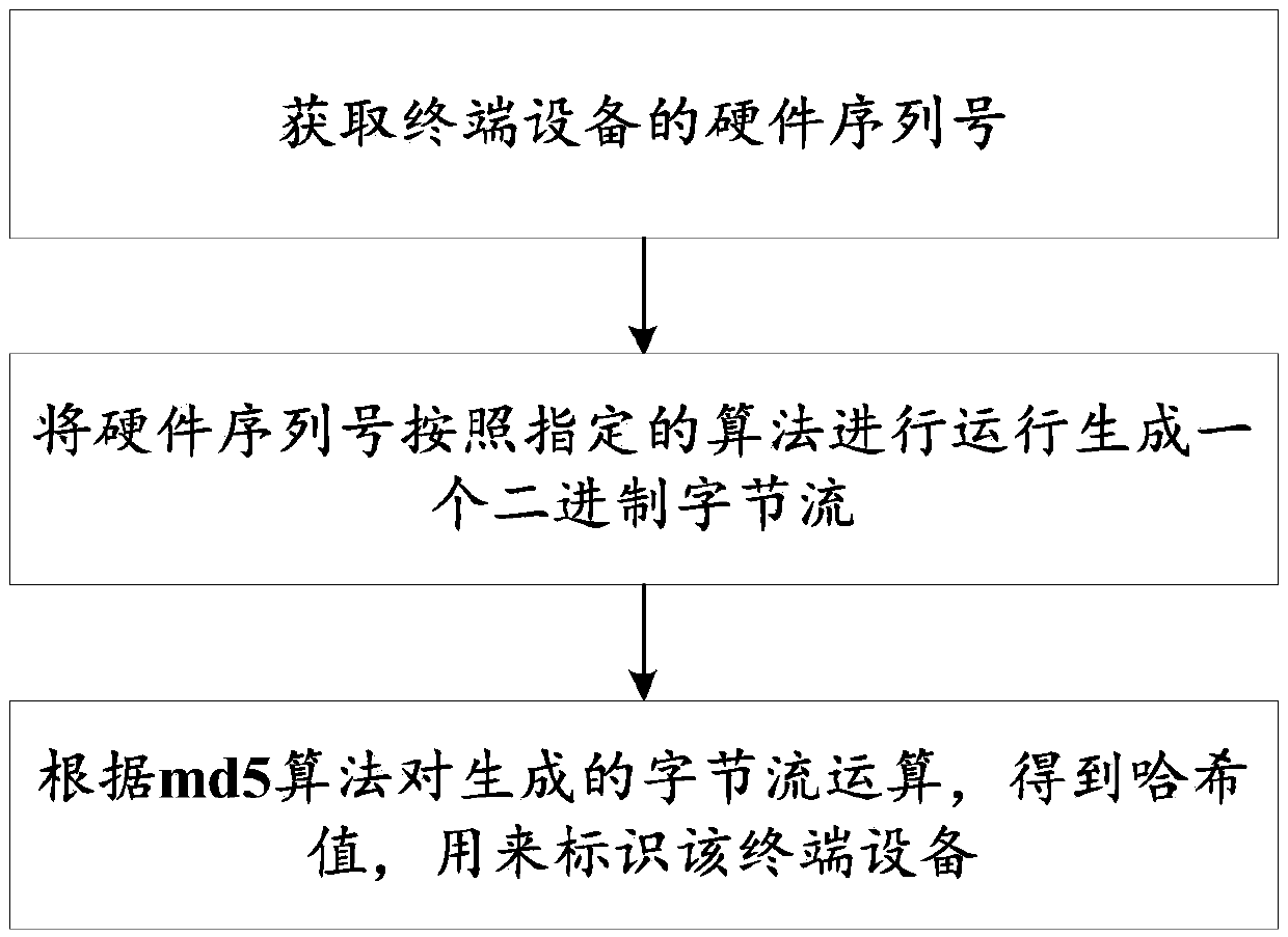 Method and system for authorizing terminal equipment to print electronic bill