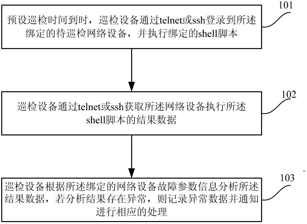 Method and device for inspecting network device