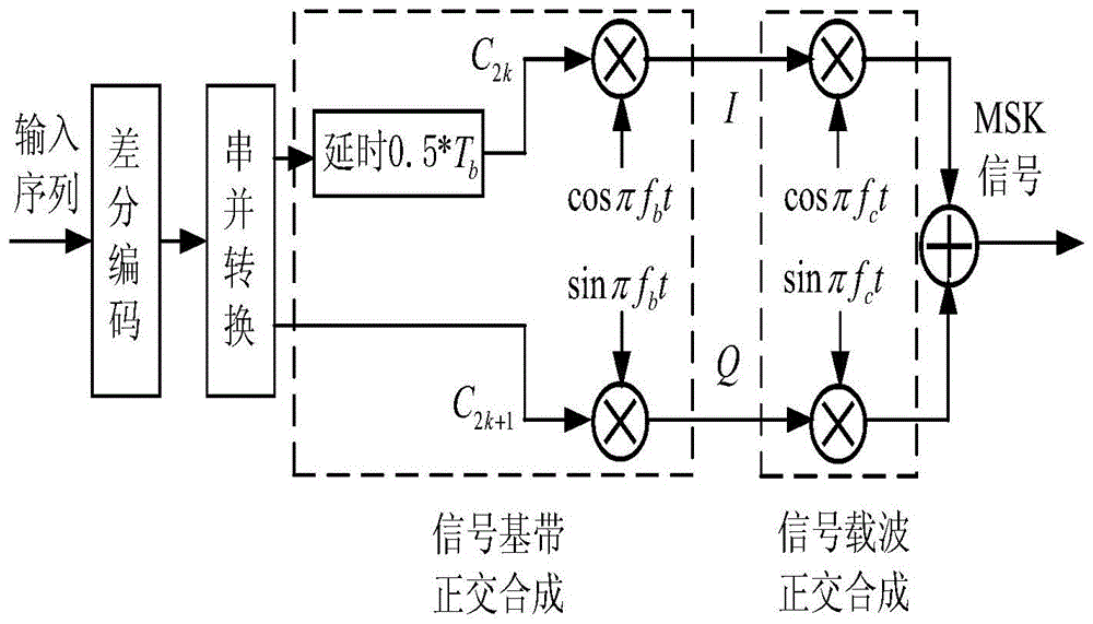 Method of generating msk modulation signal based on address correction of dds phase accumulator