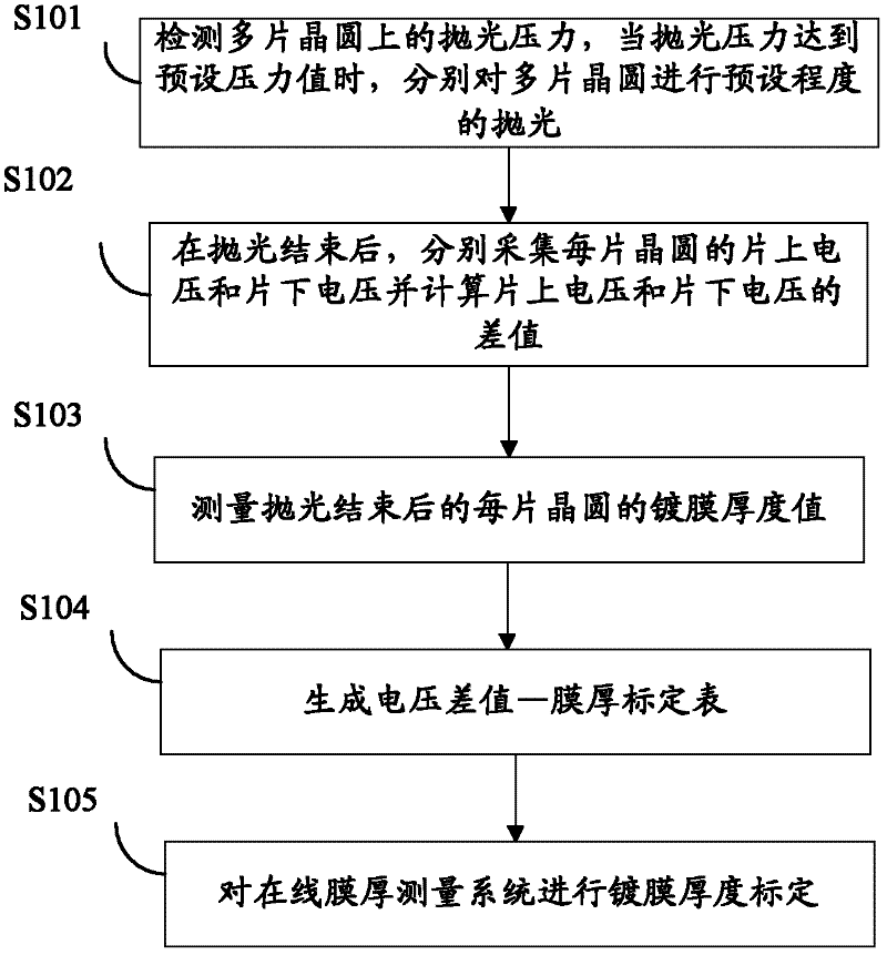 Calibrating method and device for online membrane thickness measuring system