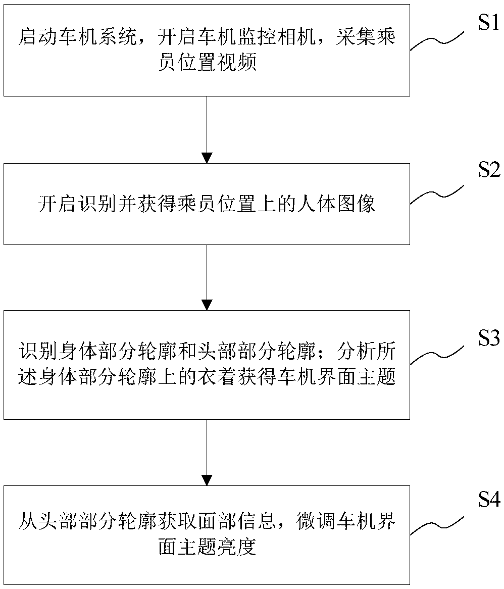 Vehicle-mounted machine theme switching method and vehicle-mounted machine system