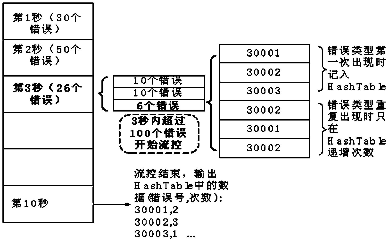 System monitoring data collecting method with dynamically controllable traffic