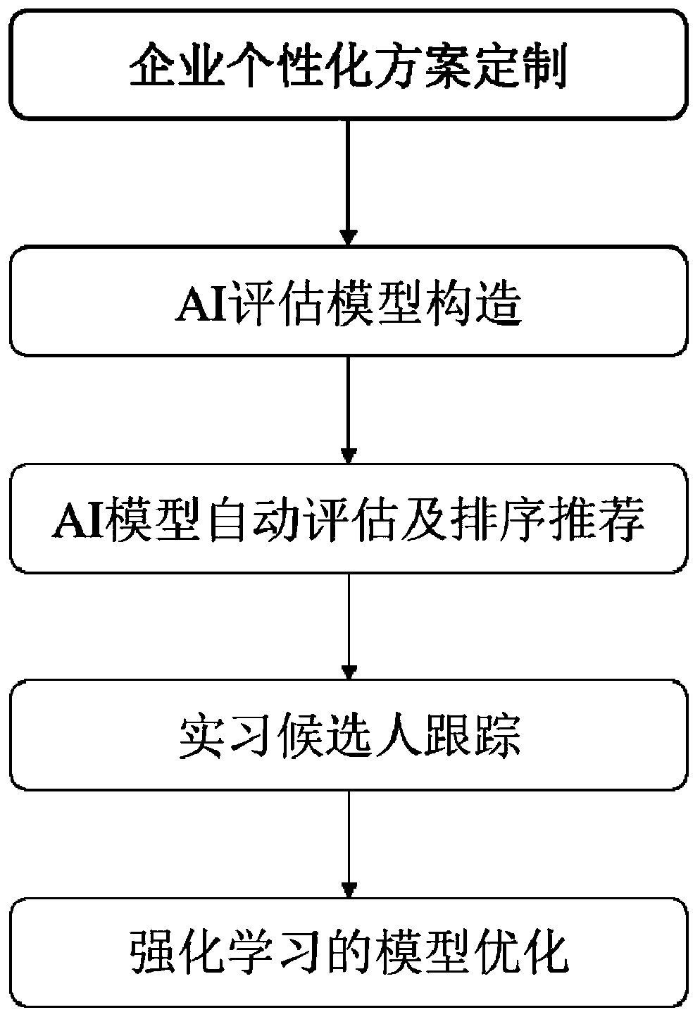 Dynamic intelligent interview method and device for intensifying sorting and computer storage medium, equipment