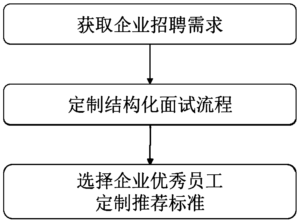 Dynamic intelligent interview method and device for intensifying sorting and computer storage medium, equipment