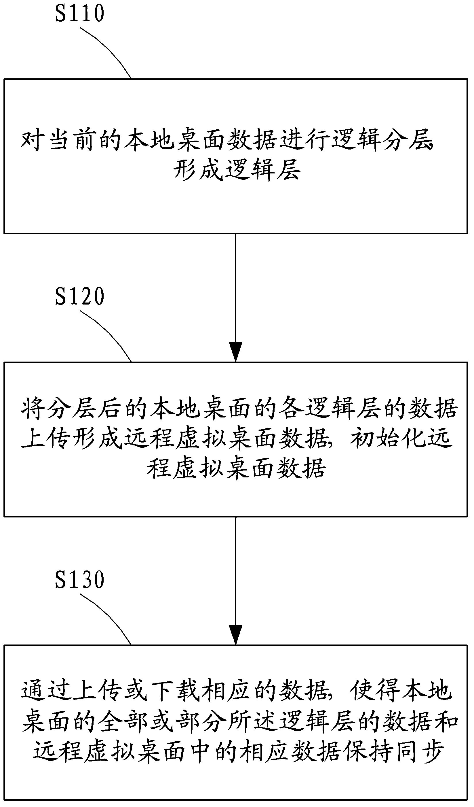 Synchronization method for local desktop and remote virtual desktop, system and use method of system