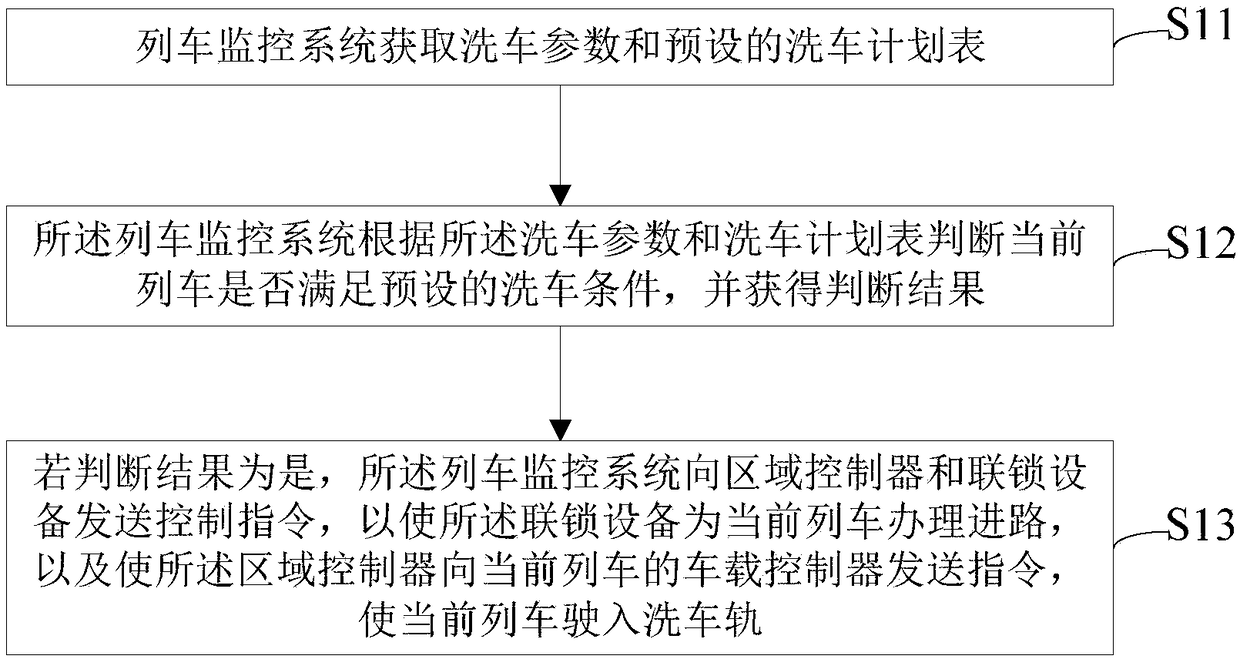 Automatic training cleaning processing method and device based on train washing plan