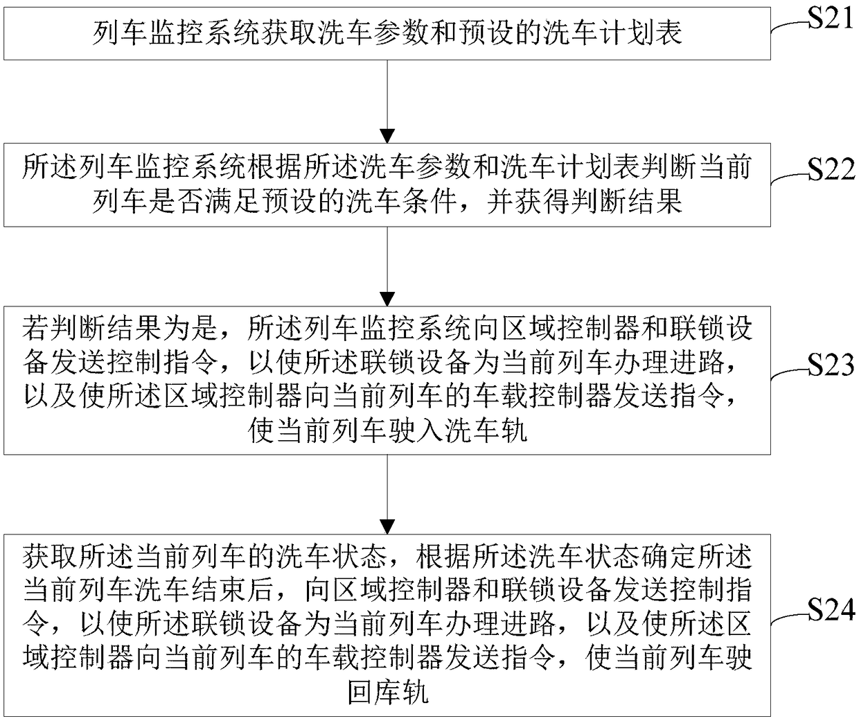 Automatic training cleaning processing method and device based on train washing plan