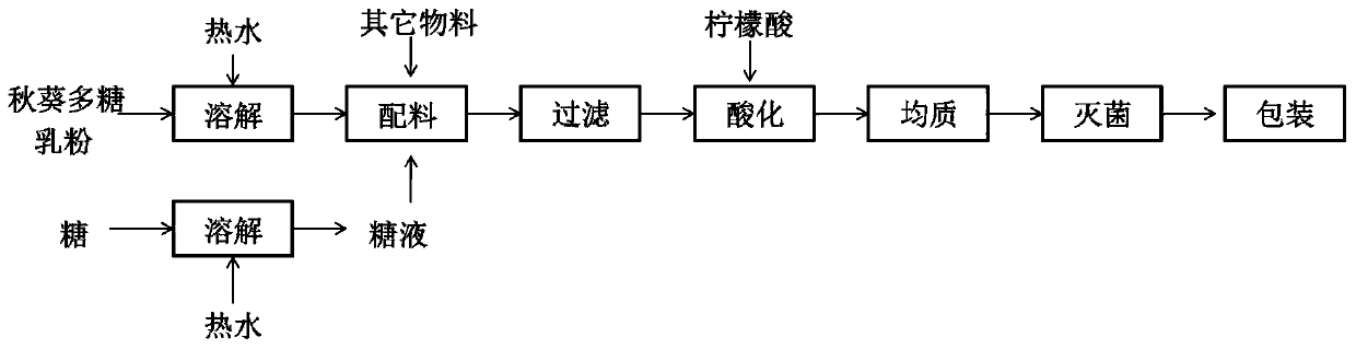 Acidic milk beverage added with okra polysaccharide and preparation method thereof