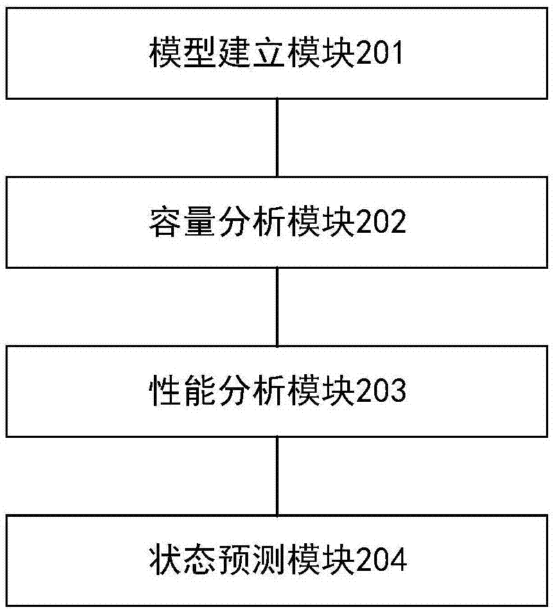 System volume analysis and prediction method and device