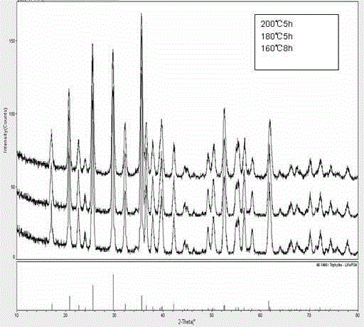 Method for preparing lithium iron phosphate cathode material by hydrothermal method