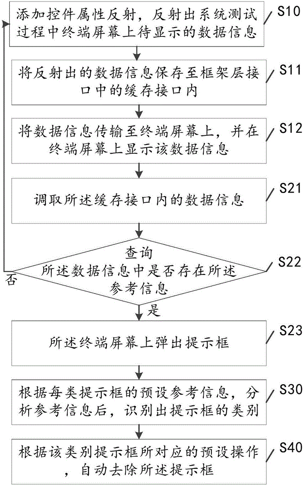 Android system testing method and system