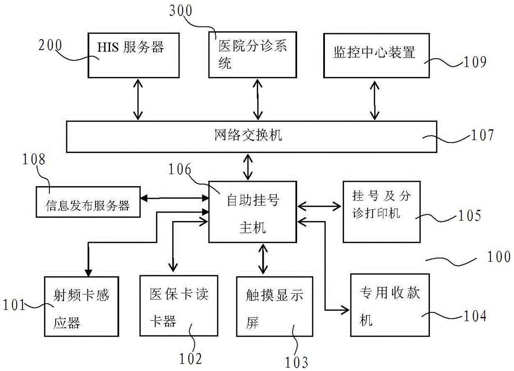 Self-service registration system and method based on RFID technology