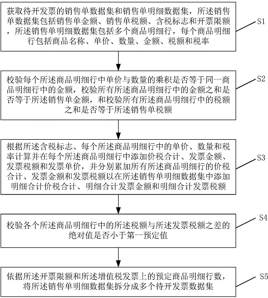 Method and system for issuing multi-tax rate value added tax invoice for tax included sales