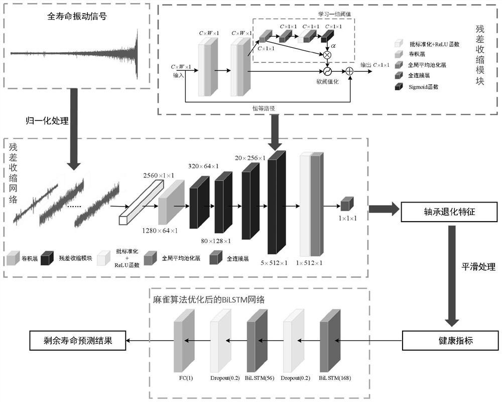 Mechanical equipment residual life prediction method for optimizing BiLSTM based on DRSN and sparrow search