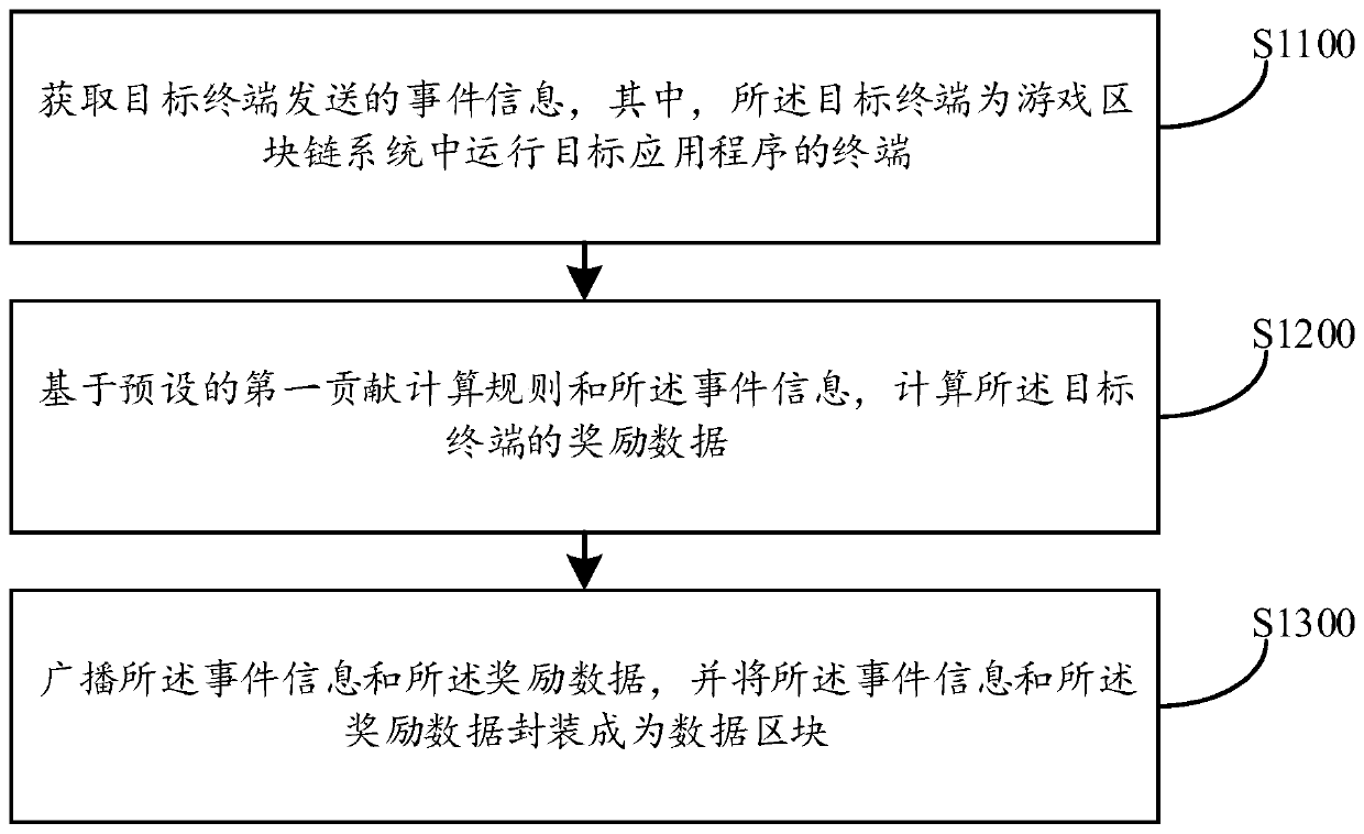 Game control method and device, computer equipment and storage medium