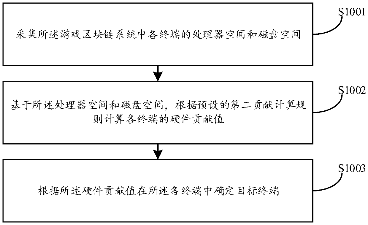 Game control method and device, computer equipment and storage medium