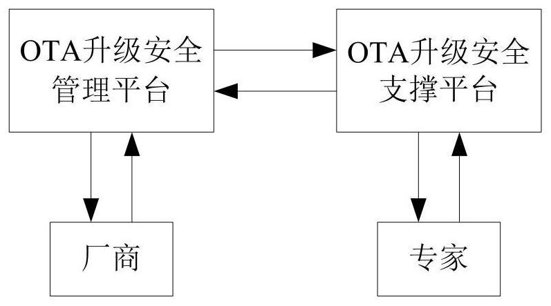 Networked vehicle OTA upgrading safety detection system and method