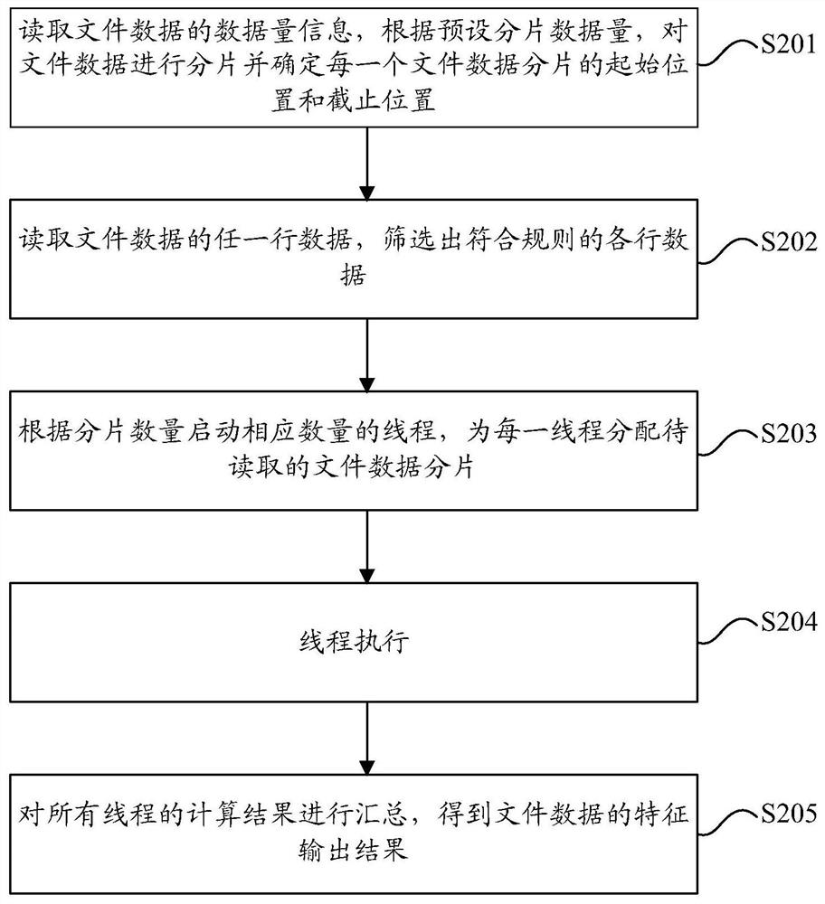 File data feature extraction method and device and computing equipment