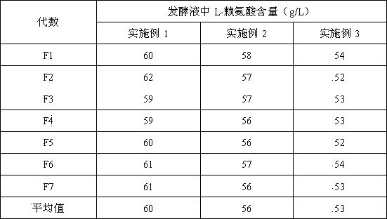 Strain for producing L-lysine and method thereof for producing L-lysine