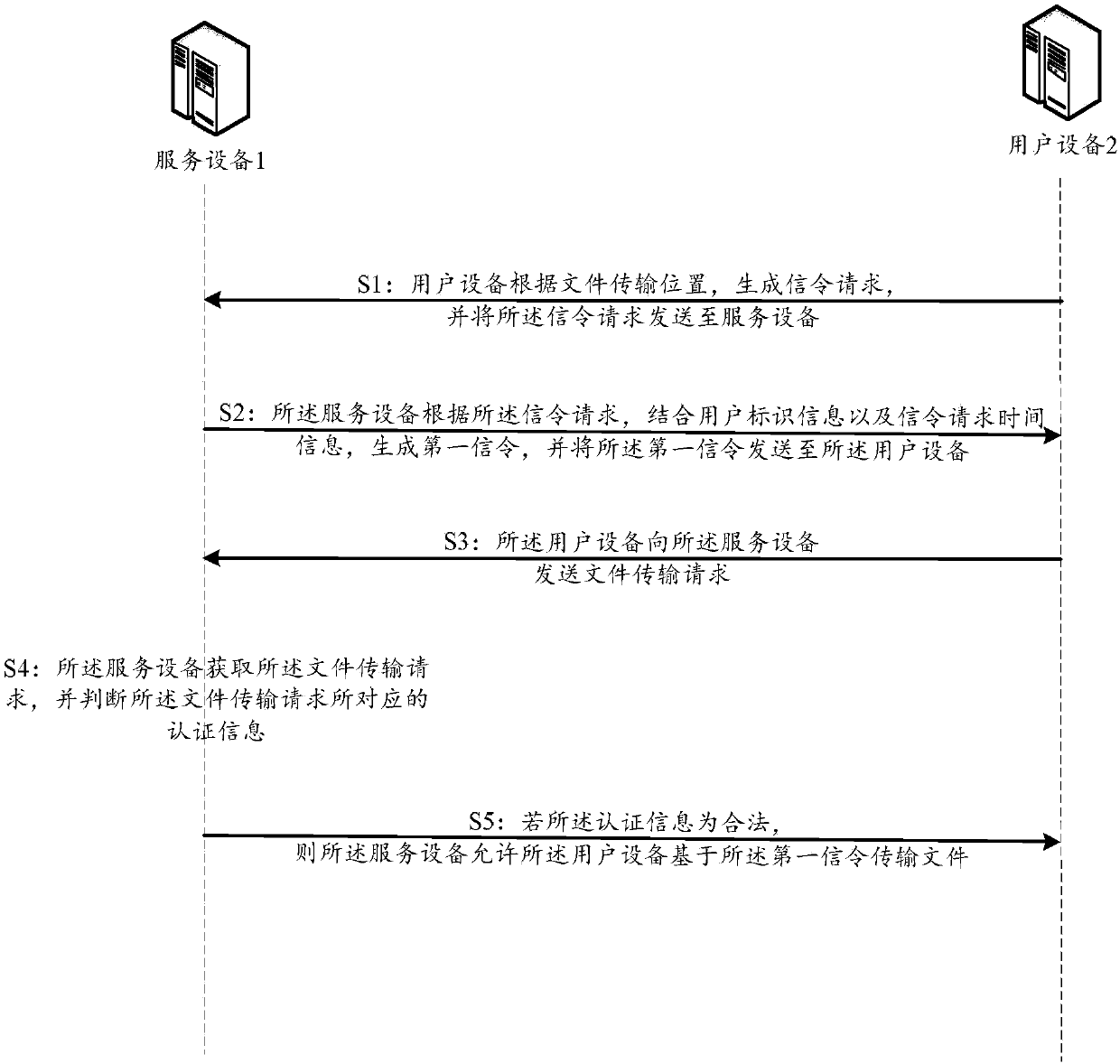 Method and device for file transmission