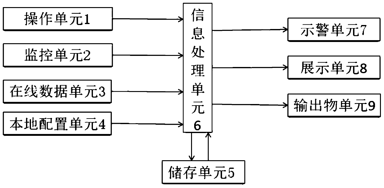 Transformer substation visual management device and equipment based on equipment information model platform