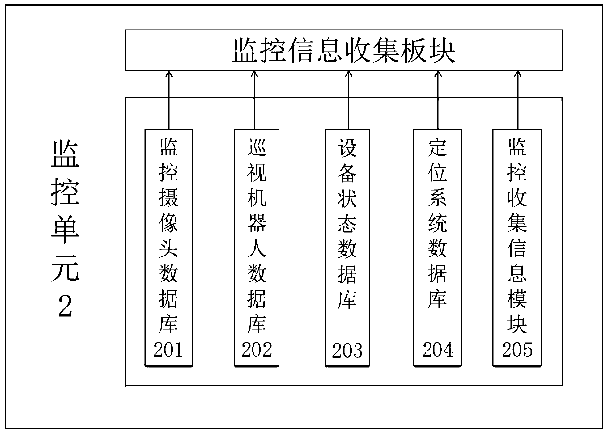 Transformer substation visual management device and equipment based on equipment information model platform