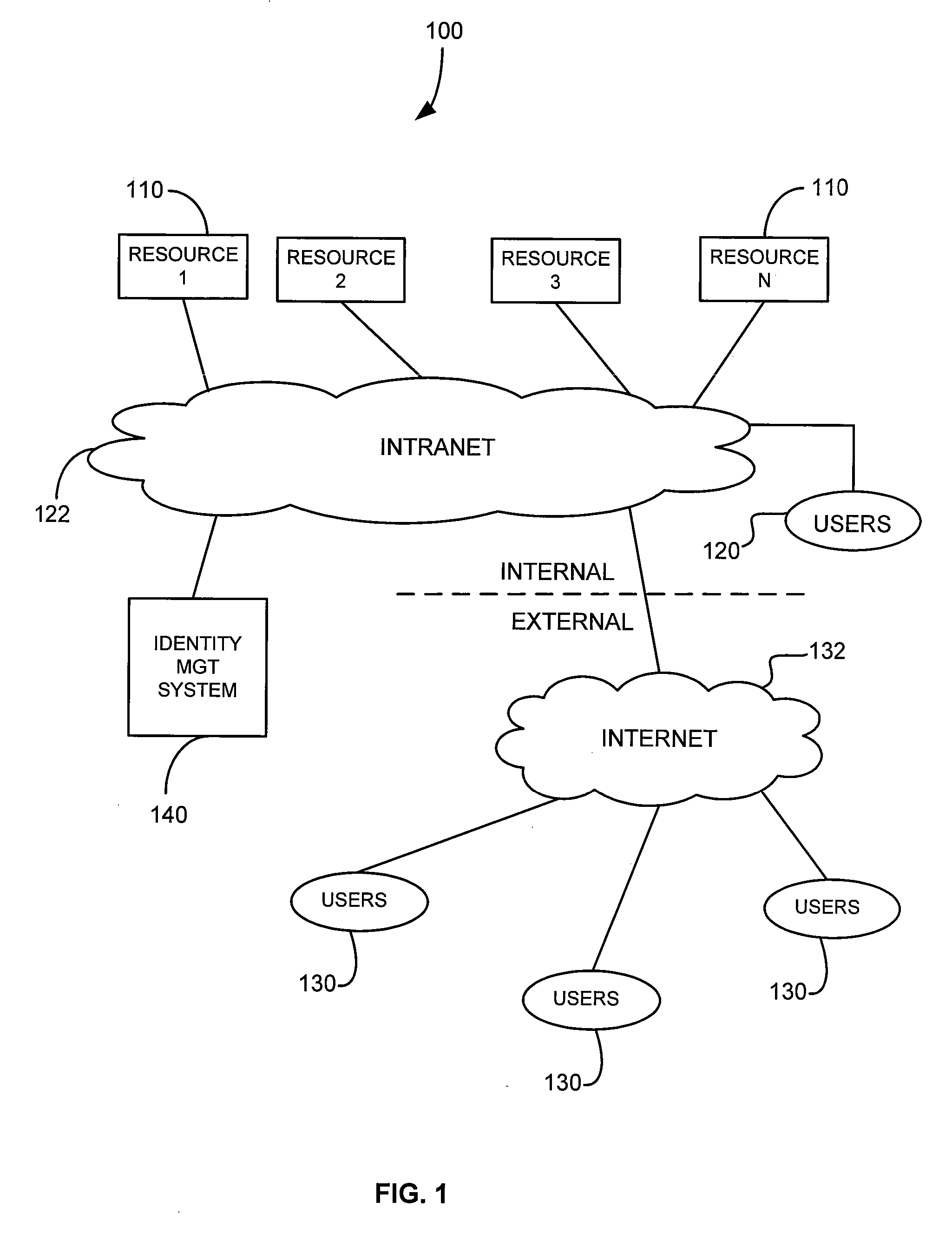 Identity management system for managing access to resources