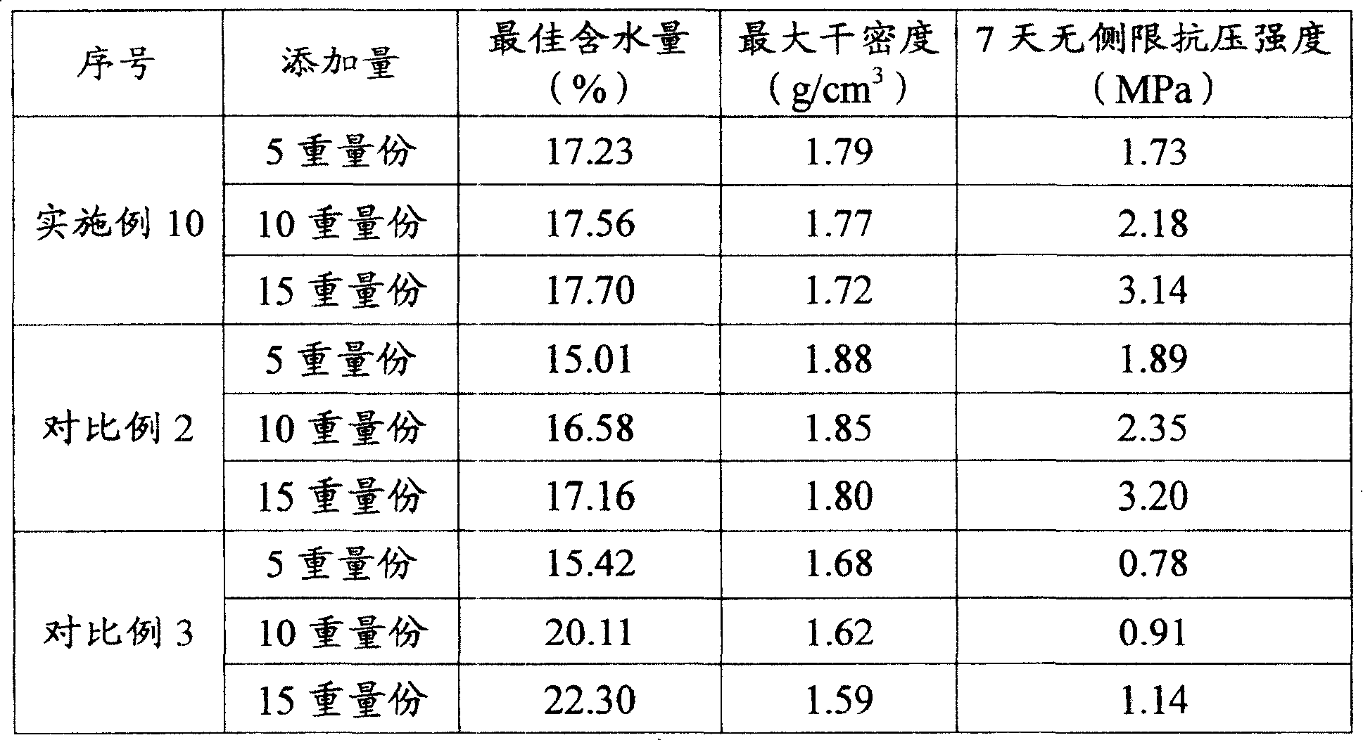 Soil curing agent of road