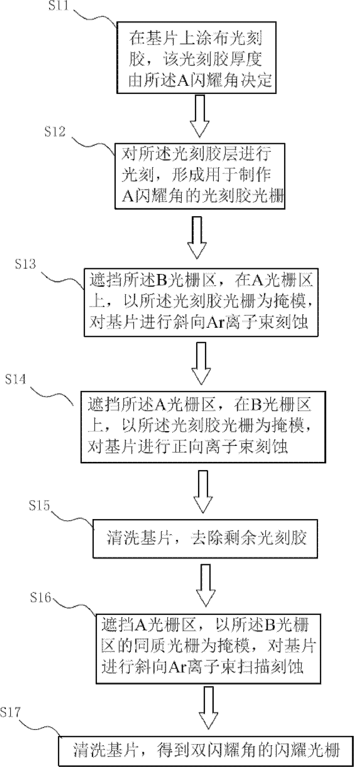 Manufacturing method for holographic dual-blazed grating