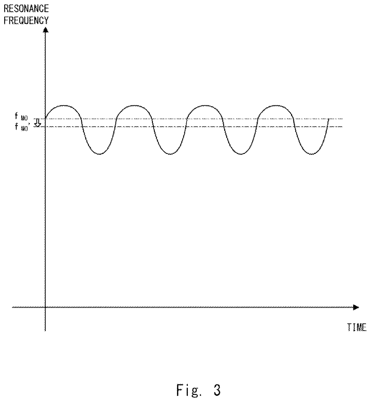 Resonator, oscillator, and quantum computer