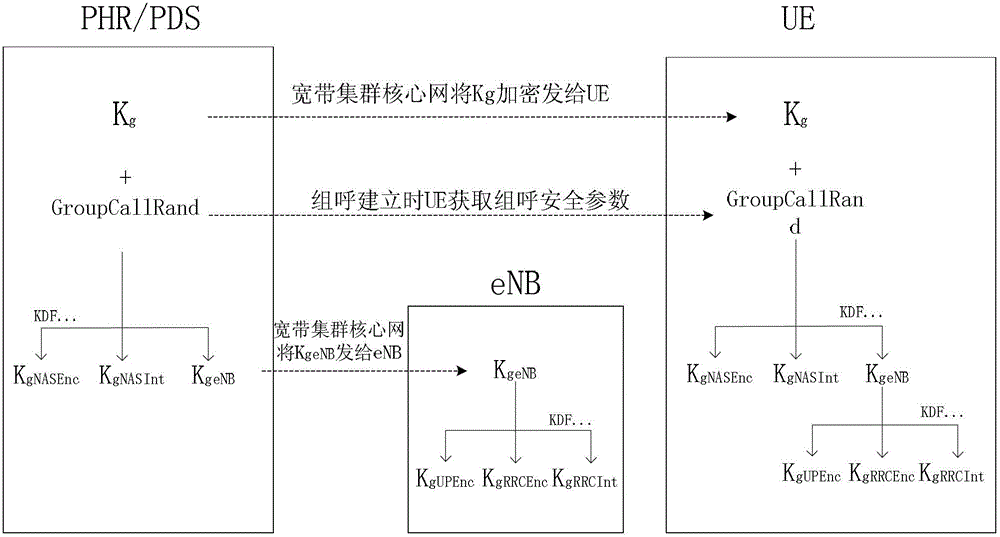 Group key hierarchical management method and system for broadband cluster system, and terminal