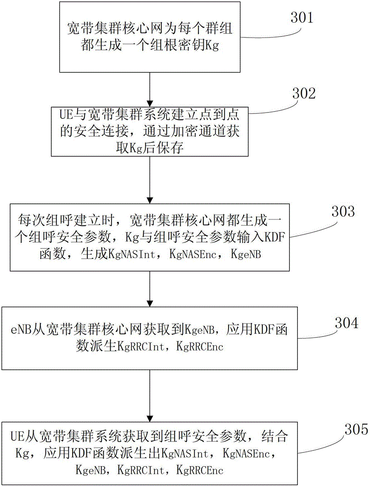 Group key hierarchical management method and system for broadband cluster system, and terminal